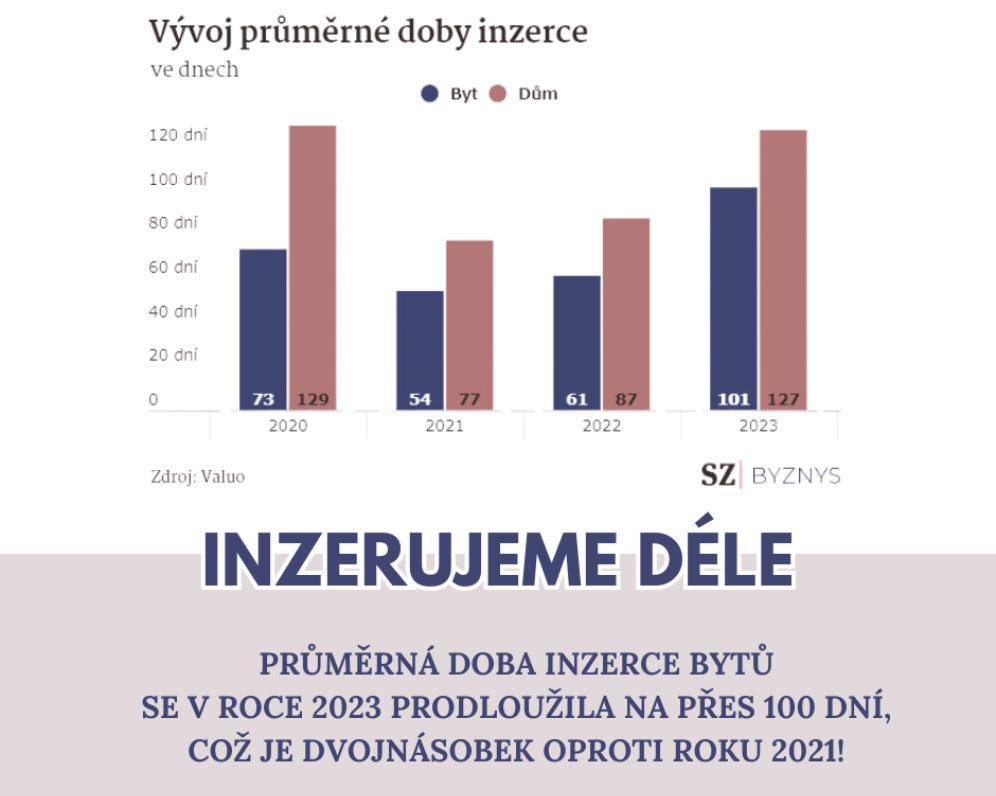 Aktuální vývoj realitního trhu: Pokles cen a prodlužující se doba prodeje